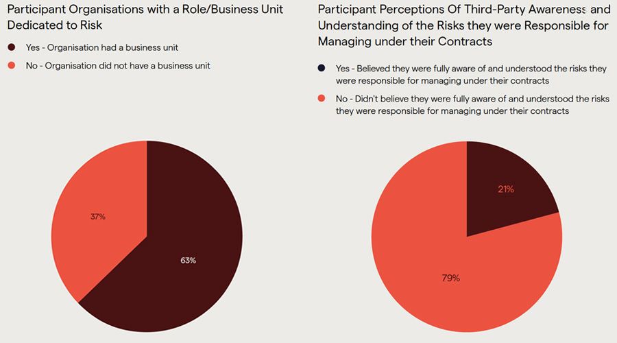 Participant Organisations with a Role/Business Unit Dedicated to Risk - Participant Perceptions Of Third-Party Awareness and Understanding of the Risks they were Responsible for Managing under their Contracts