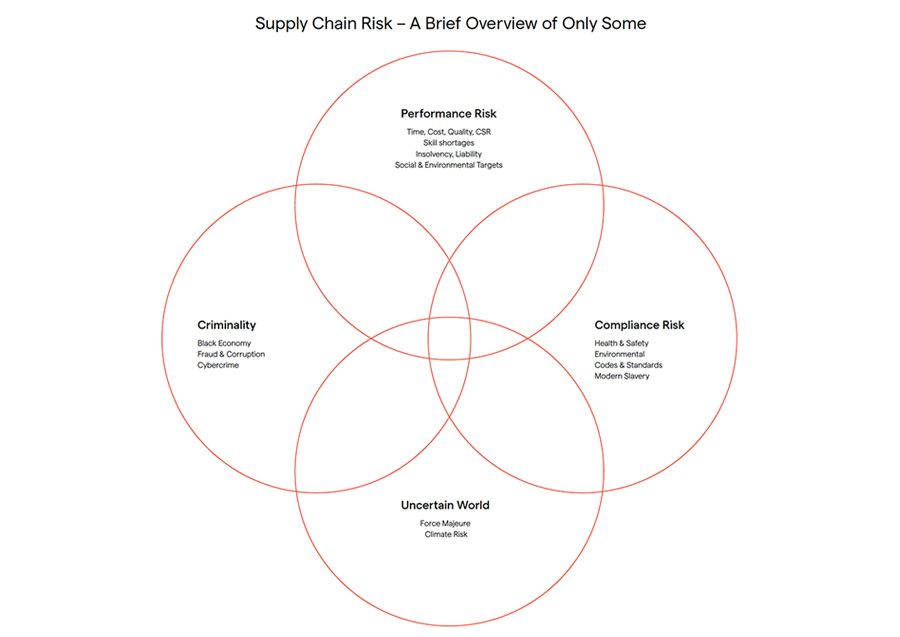 Supply Chain Risk – A Brief Overview of Only Some