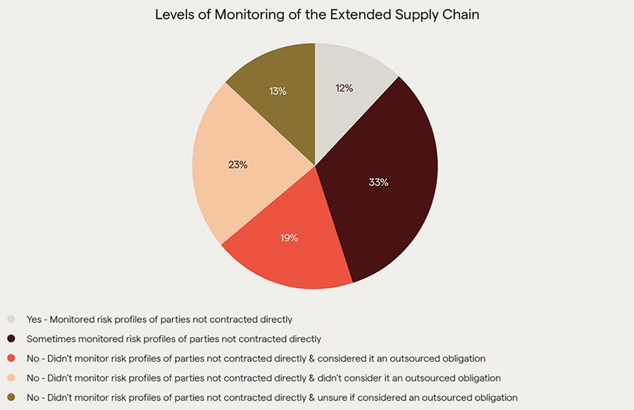 Levels of Monitoring of the Extended Supply Chain