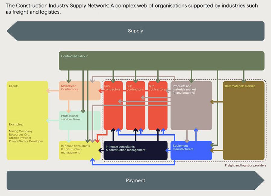 The Construction Industry Supply Network: A complex web of organisations supported by industries such as freight and logistics