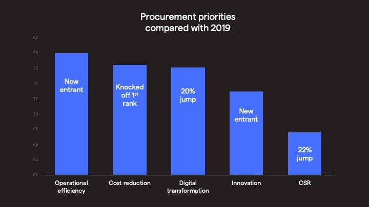 deloitte cpo 2021 procurement priorities