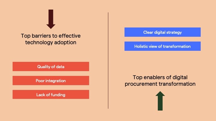 digital procurement transformation barriers enablers