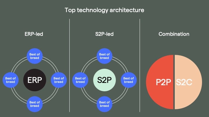 procurement tech architecture