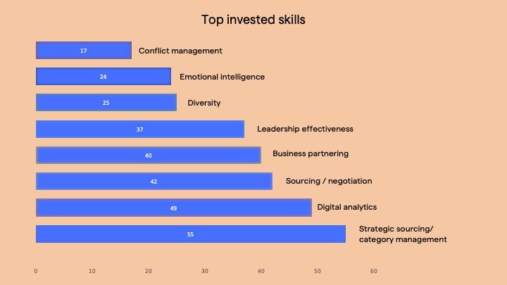 top CPO skills 2021