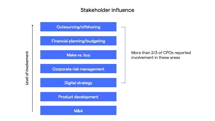 procurement stakeholder influence deloitte