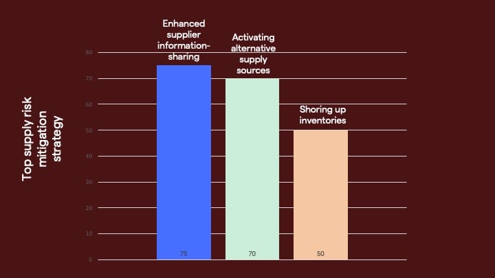 supply risk mitigation strategy