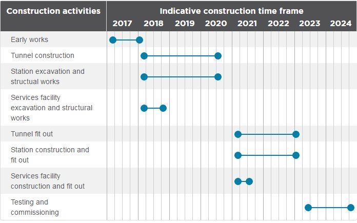 sydney-metro-city-southwest-timeline.jpg