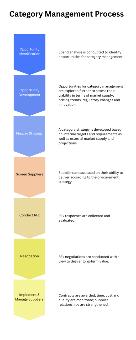 Category Management Process v2-1