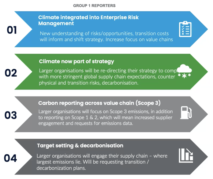 climate related disclosures impacts