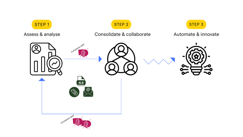 complexity debt