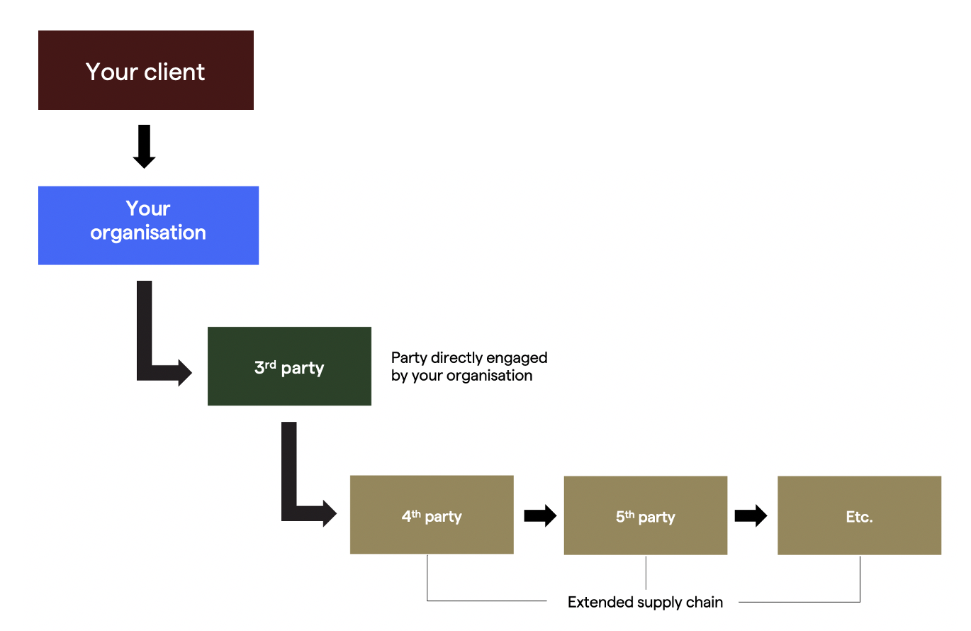 contractual chain