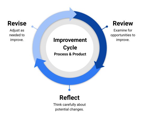 improvement-cycle