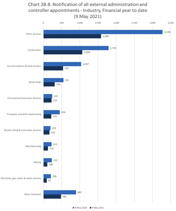 insolvencies 2021