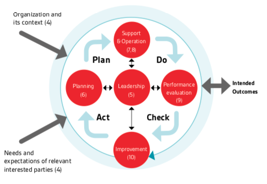 plan do check act iso 9001