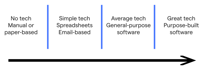 procurement tech maturity