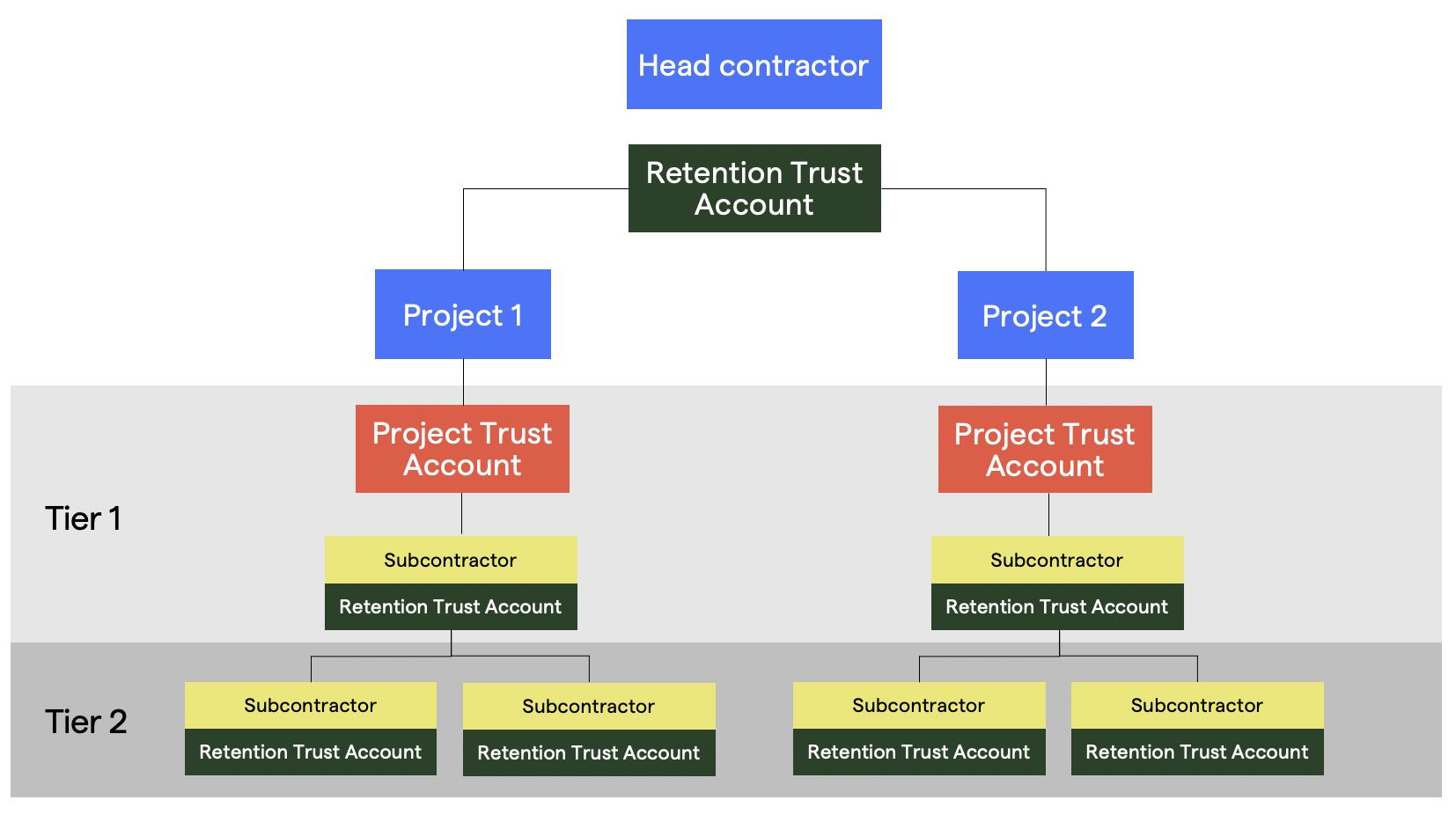 qld project trust account