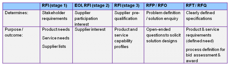 RFT-differences