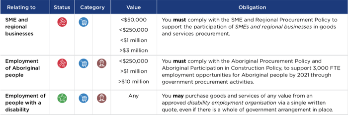 nsw sustainable procurement policy