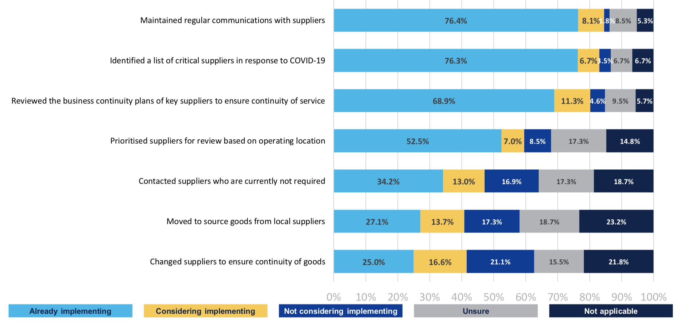 business continuity supply chain