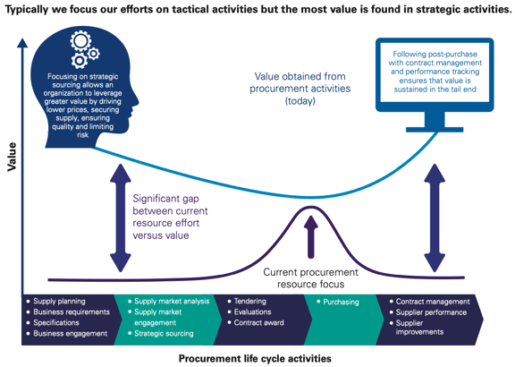 procurement life cycle