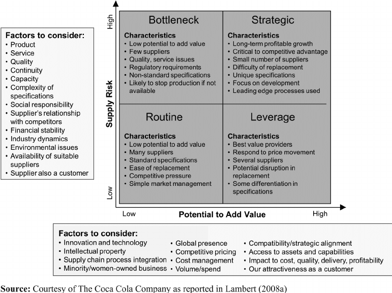 Supplier-segmentation-matrix-for-The-Coca-Cola-Company