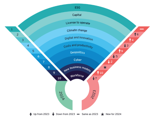 top mining risks