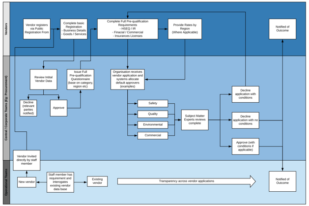 vendor onboarding process