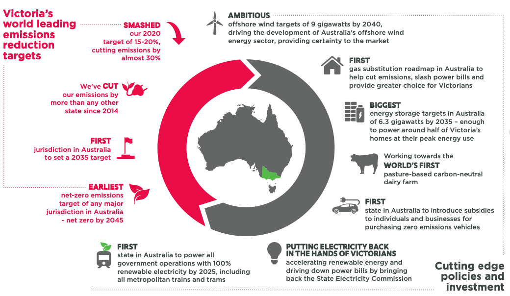 victoria net zero